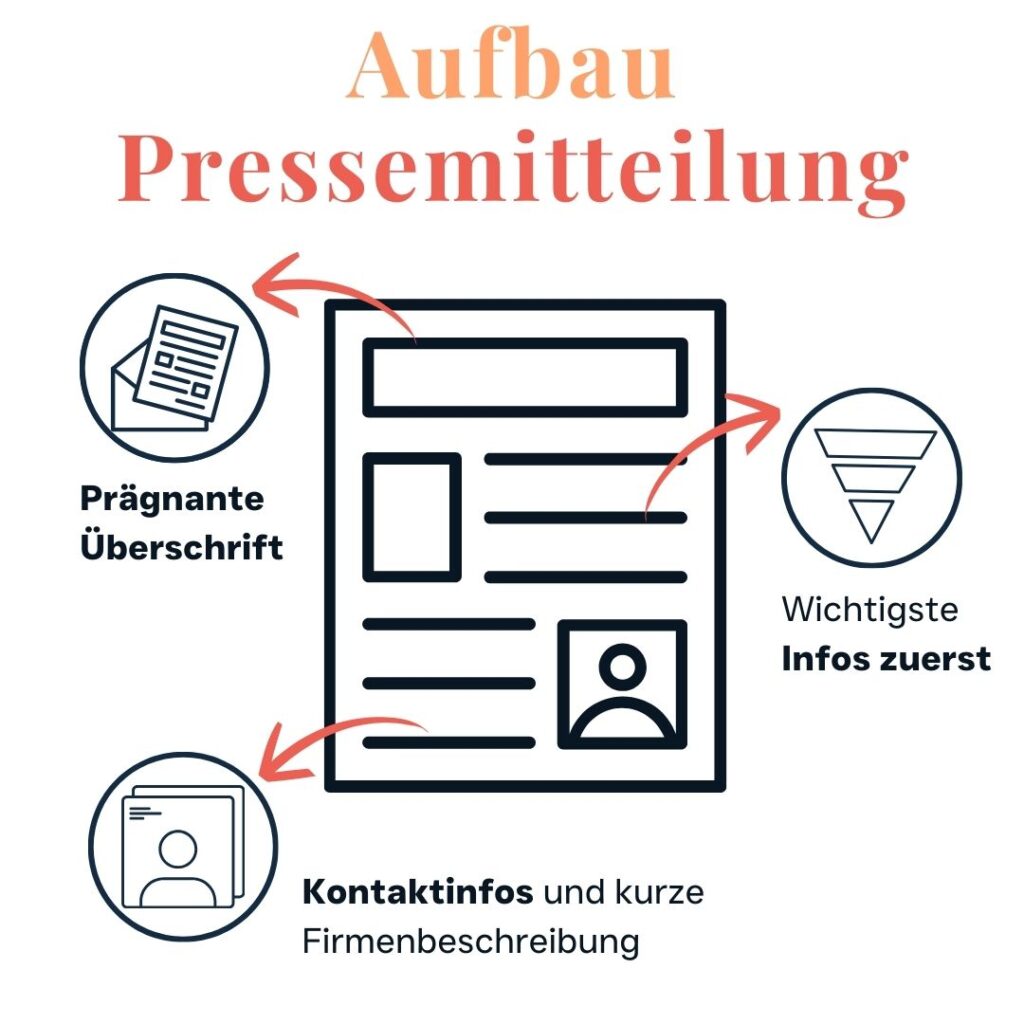 Grafik, die den Aufbau einer Pressemitteilung beschreibt
