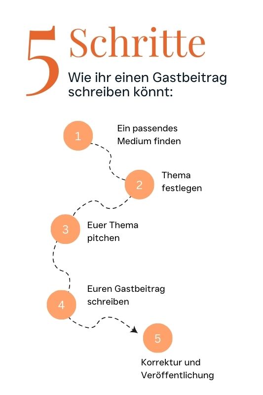 Gastbeitrag schreiben: Infografik mit fünf Schritten zur Erstellung und Veröffentlichung eines erfolgreichen Gastbeitrags