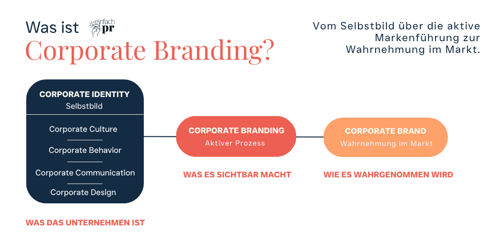 Grafik, die erklärt, was Corporate Branding ist